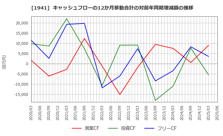 1941 (株)中電工: キャッシュフローの12か月移動合計の対前年同期増減額の推移