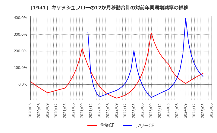 1941 (株)中電工: キャッシュフローの12か月移動合計の対前年同期増減率の推移