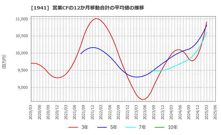 1941 (株)中電工: 営業CFの12か月移動合計の平均値の推移