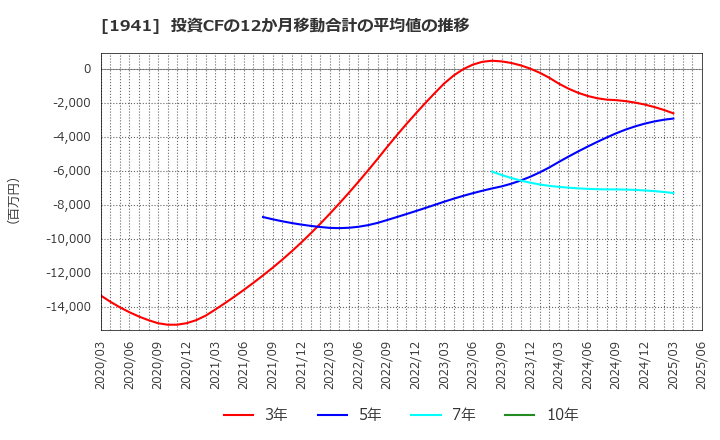 1941 (株)中電工: 投資CFの12か月移動合計の平均値の推移