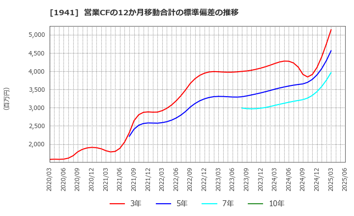 1941 (株)中電工: 営業CFの12か月移動合計の標準偏差の推移