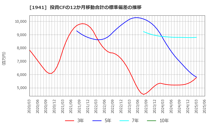 1941 (株)中電工: 投資CFの12か月移動合計の標準偏差の推移