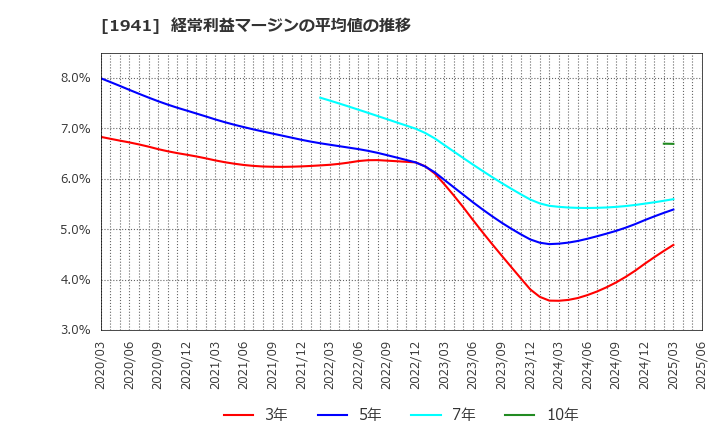 1941 (株)中電工: 経常利益マージンの平均値の推移