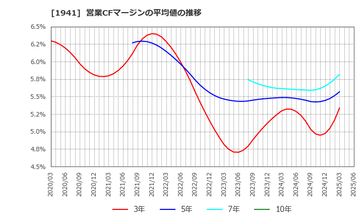 1941 (株)中電工: 営業CFマージンの平均値の推移