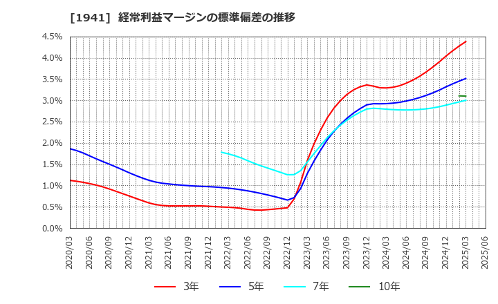 1941 (株)中電工: 経常利益マージンの標準偏差の推移