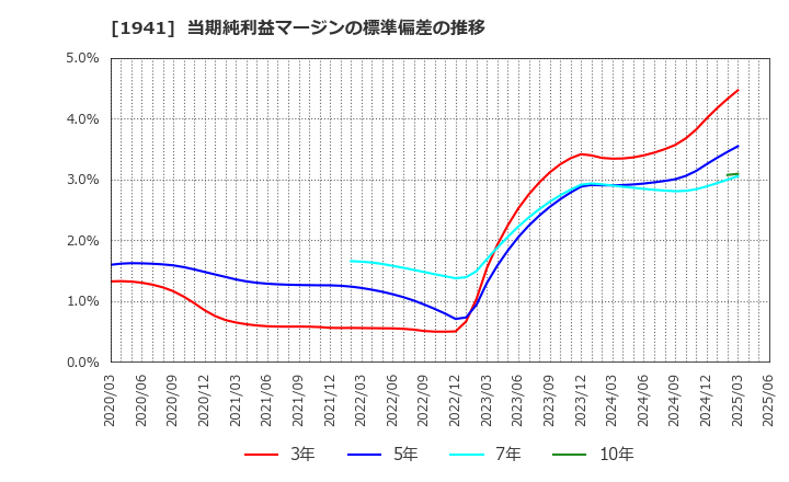 1941 (株)中電工: 当期純利益マージンの標準偏差の推移