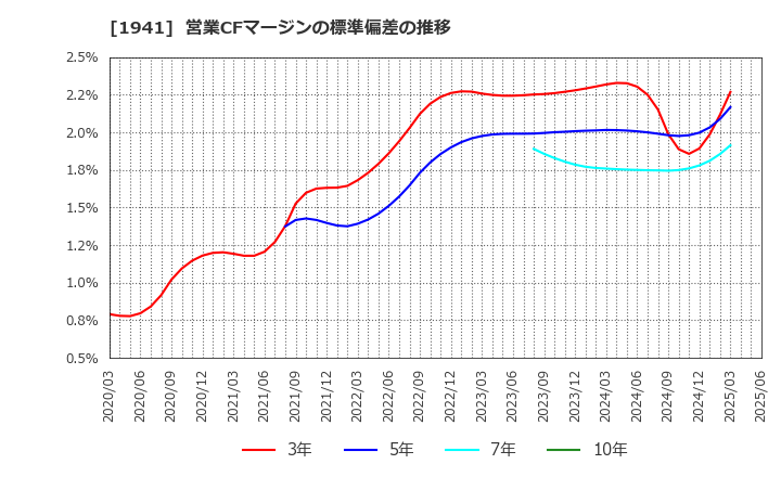 1941 (株)中電工: 営業CFマージンの標準偏差の推移