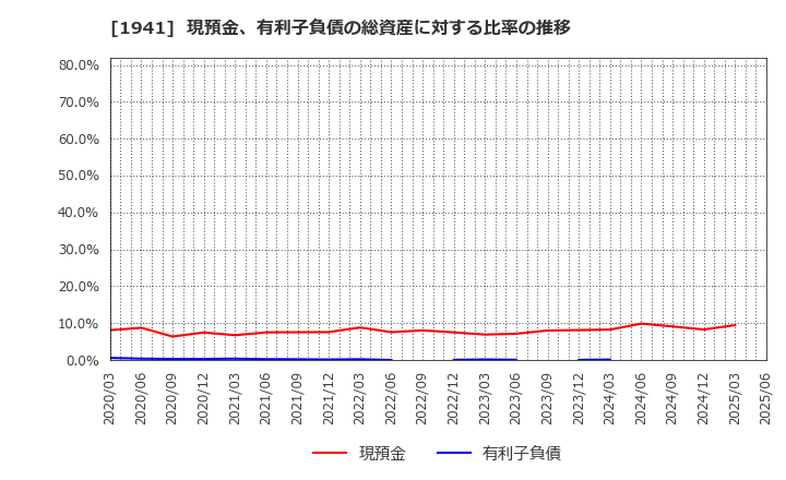 1941 (株)中電工: 現預金、有利子負債の総資産に対する比率の推移