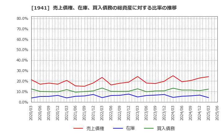 1941 (株)中電工: 売上債権、在庫、買入債務の総資産に対する比率の推移
