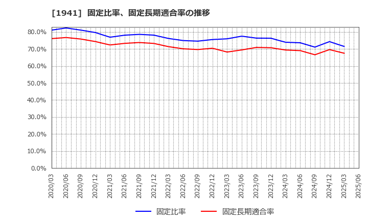 1941 (株)中電工: 固定比率、固定長期適合率の推移
