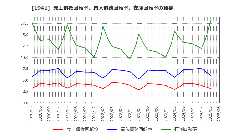 1941 (株)中電工: 売上債権回転率、買入債務回転率、在庫回転率の推移