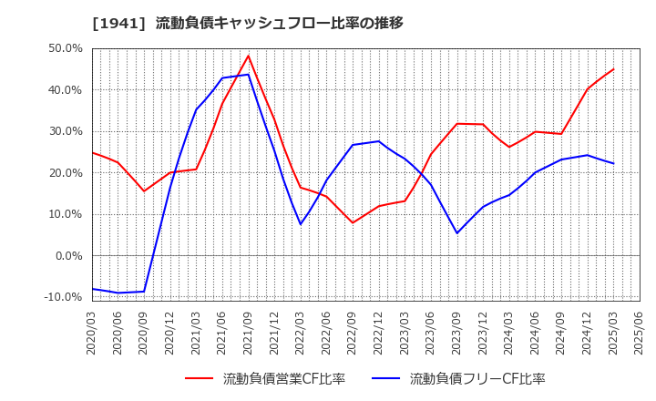 1941 (株)中電工: 流動負債キャッシュフロー比率の推移