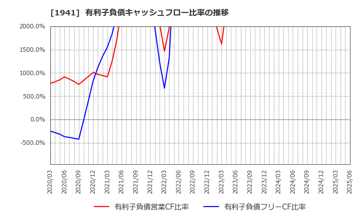 1941 (株)中電工: 有利子負債キャッシュフロー比率の推移
