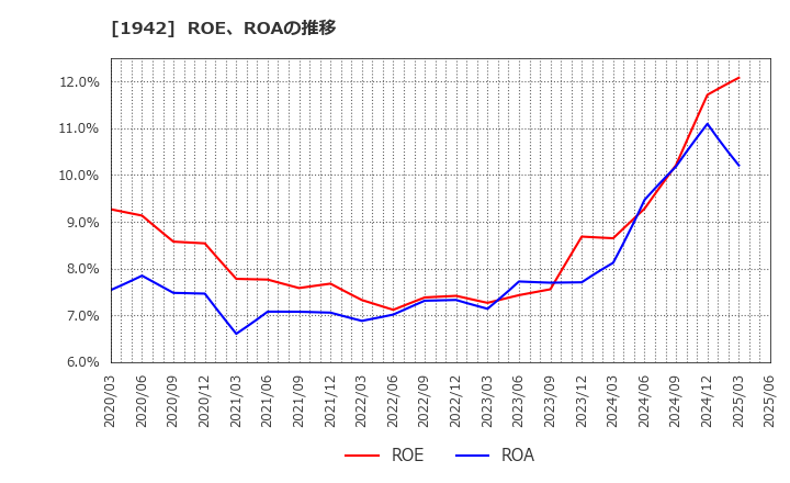 1942 (株)関電工: ROE、ROAの推移
