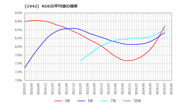 1942 (株)関電工: ROEの平均値の推移
