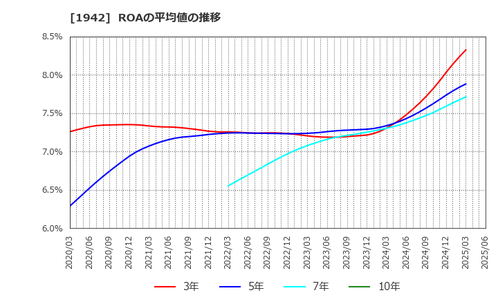 1942 (株)関電工: ROAの平均値の推移