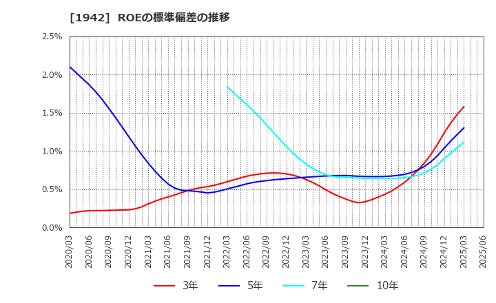 1942 (株)関電工: ROEの標準偏差の推移