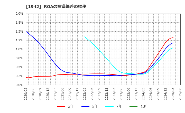 1942 (株)関電工: ROAの標準偏差の推移