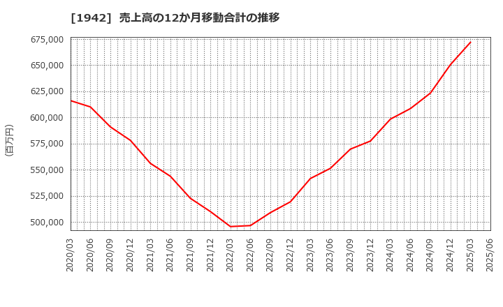 1942 (株)関電工: 売上高の12か月移動合計の推移