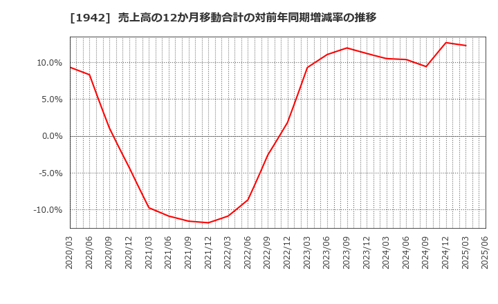 1942 (株)関電工: 売上高の12か月移動合計の対前年同期増減率の推移