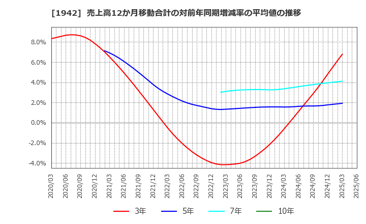 1942 (株)関電工: 売上高12か月移動合計の対前年同期増減率の平均値の推移