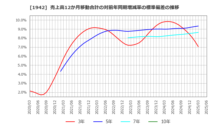 1942 (株)関電工: 売上高12か月移動合計の対前年同期増減率の標準偏差の推移