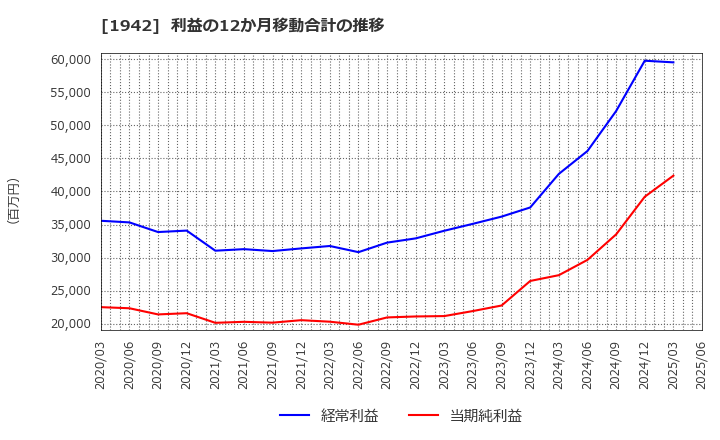1942 (株)関電工: 利益の12か月移動合計の推移