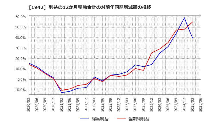 1942 (株)関電工: 利益の12か月移動合計の対前年同期増減率の推移