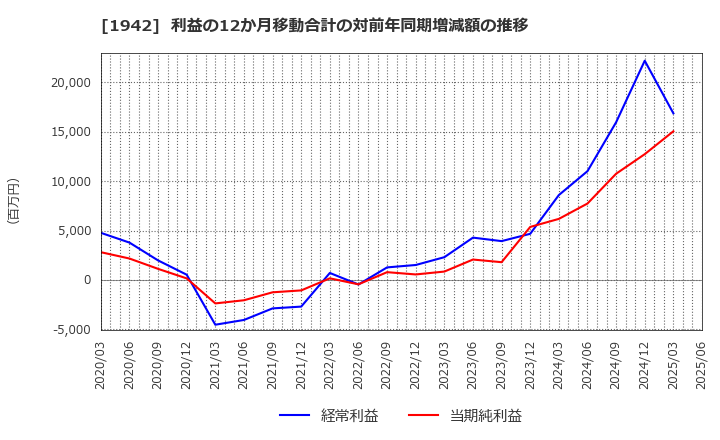 1942 (株)関電工: 利益の12か月移動合計の対前年同期増減額の推移