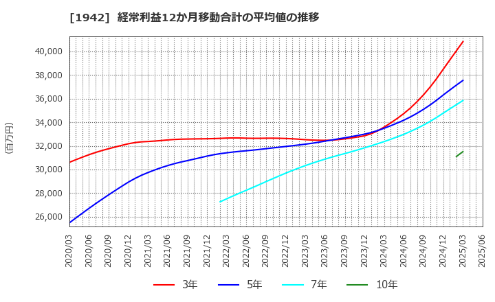 1942 (株)関電工: 経常利益12か月移動合計の平均値の推移