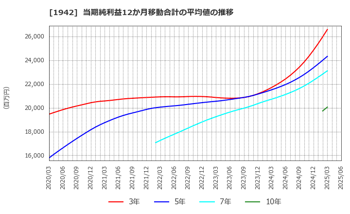 1942 (株)関電工: 当期純利益12か月移動合計の平均値の推移