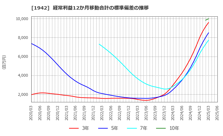 1942 (株)関電工: 経常利益12か月移動合計の標準偏差の推移