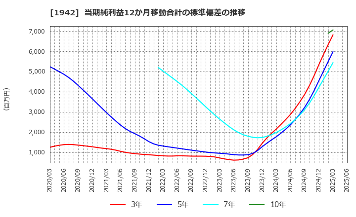 1942 (株)関電工: 当期純利益12か月移動合計の標準偏差の推移