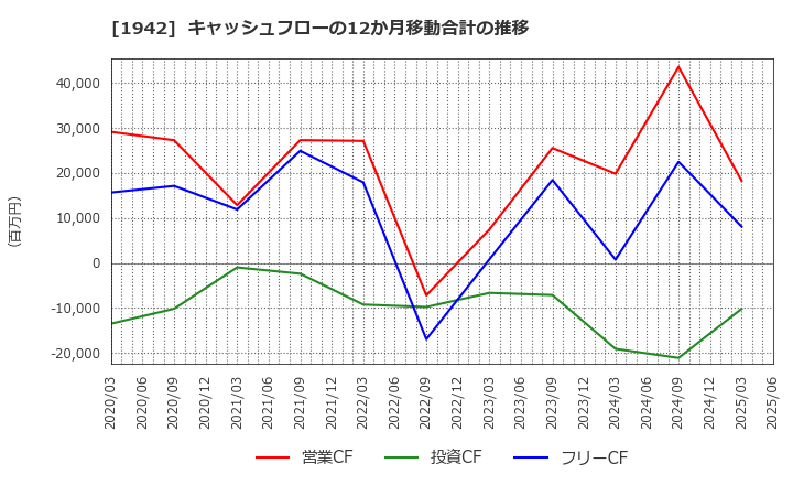 1942 (株)関電工: キャッシュフローの12か月移動合計の推移