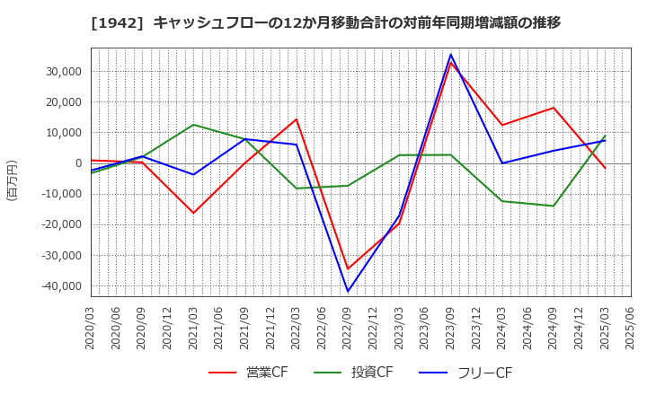 1942 (株)関電工: キャッシュフローの12か月移動合計の対前年同期増減額の推移