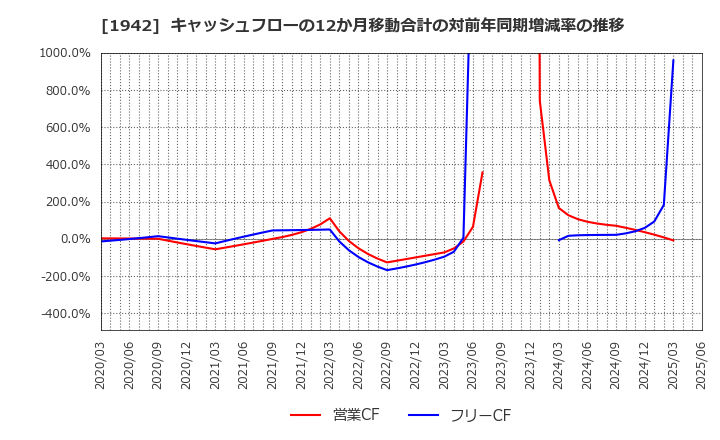1942 (株)関電工: キャッシュフローの12か月移動合計の対前年同期増減率の推移