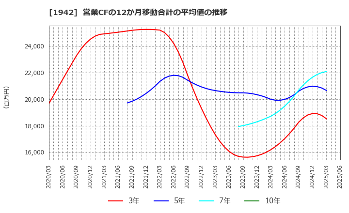 1942 (株)関電工: 営業CFの12か月移動合計の平均値の推移