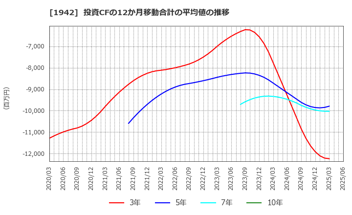 1942 (株)関電工: 投資CFの12か月移動合計の平均値の推移