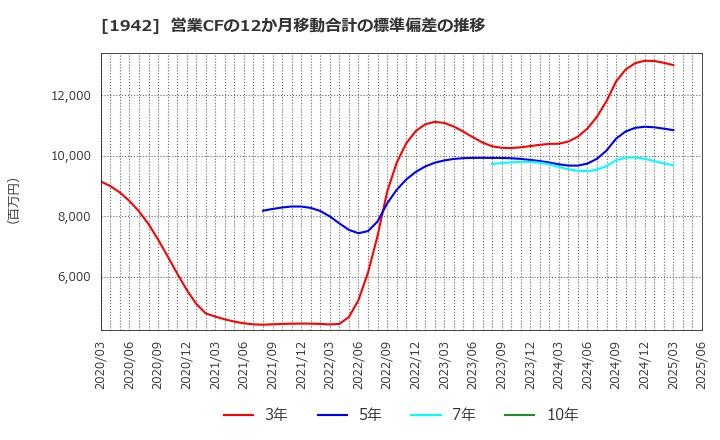 1942 (株)関電工: 営業CFの12か月移動合計の標準偏差の推移