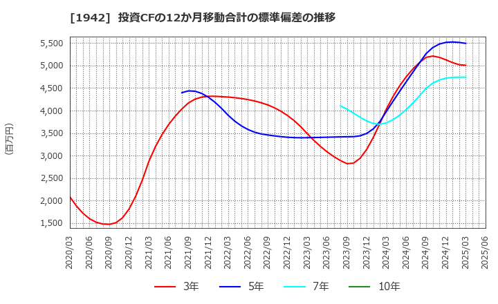 1942 (株)関電工: 投資CFの12か月移動合計の標準偏差の推移