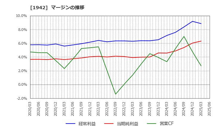 1942 (株)関電工: マージンの推移