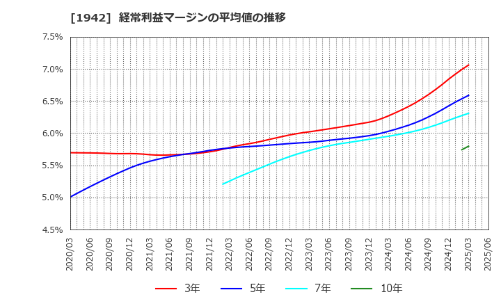 1942 (株)関電工: 経常利益マージンの平均値の推移