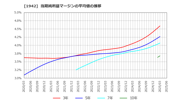 1942 (株)関電工: 当期純利益マージンの平均値の推移