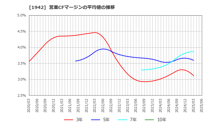 1942 (株)関電工: 営業CFマージンの平均値の推移