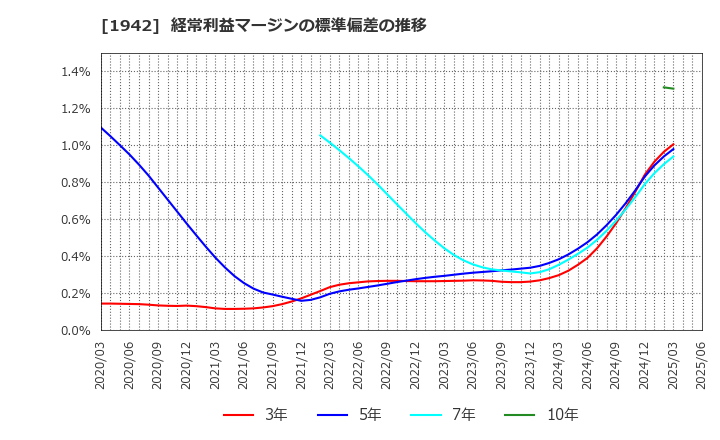 1942 (株)関電工: 経常利益マージンの標準偏差の推移