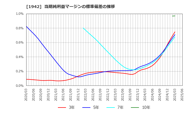 1942 (株)関電工: 当期純利益マージンの標準偏差の推移