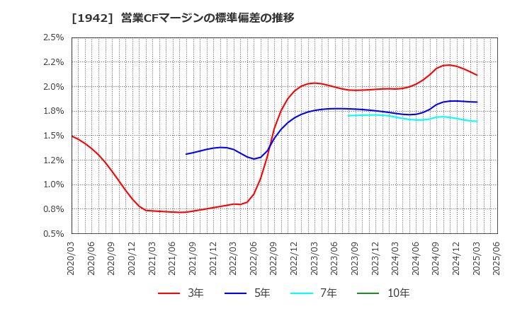 1942 (株)関電工: 営業CFマージンの標準偏差の推移