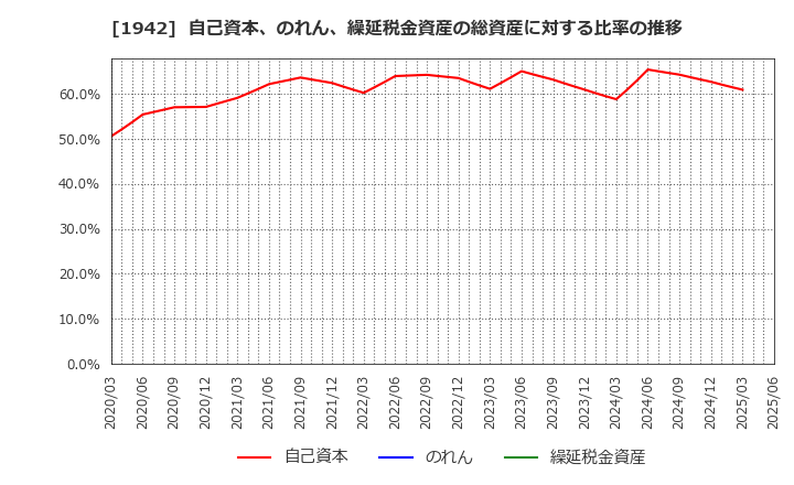 1942 (株)関電工: 自己資本、のれん、繰延税金資産の総資産に対する比率の推移