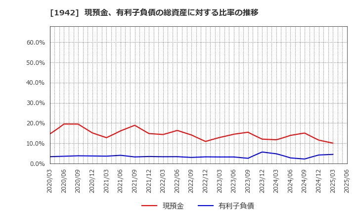 1942 (株)関電工: 現預金、有利子負債の総資産に対する比率の推移