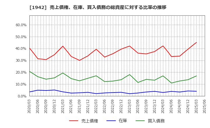 1942 (株)関電工: 売上債権、在庫、買入債務の総資産に対する比率の推移
